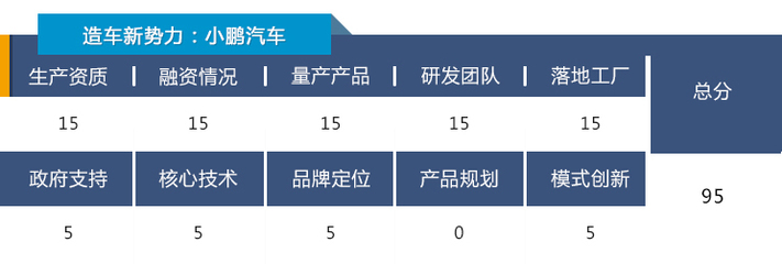 有一家比樂視更靠不住！新勢力造車誰最靠譜？（下）