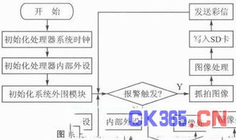 基于ARM和GPRS技術(shù)的家居實(shí)時(shí)安防系統(tǒng)設(shè)計(jì)與安全技術(shù)防范施工服務(wù)分析