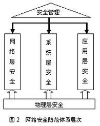 網(wǎng)絡安全防范體系及設計原則 安全技術防范系統(tǒng)設計施工服務