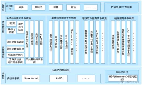2024年harmonyos鴻蒙最全 鴻蒙操作系統(tǒng)架構 鴻蒙系統(tǒng)架構 1 ,2024年最新字節(jié)跳動非技術崗二面